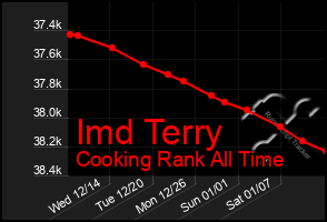 Total Graph of Imd Terry