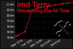 Total Graph of Imd Terry