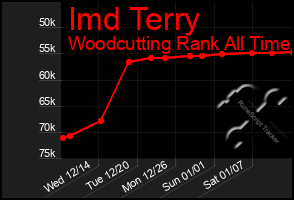 Total Graph of Imd Terry