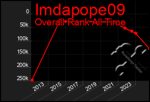 Total Graph of Imdapope09