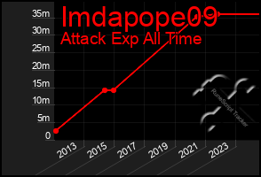 Total Graph of Imdapope09