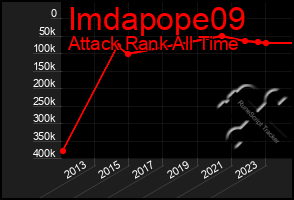 Total Graph of Imdapope09