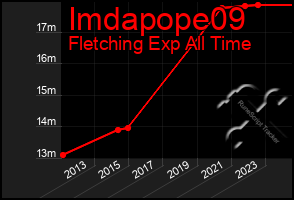 Total Graph of Imdapope09