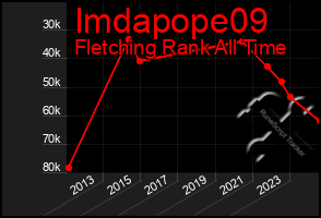 Total Graph of Imdapope09