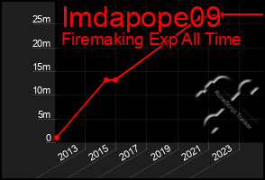 Total Graph of Imdapope09