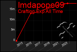 Total Graph of Imdapope09