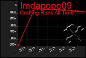 Total Graph of Imdapope09