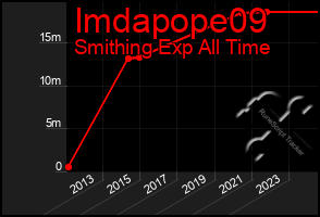 Total Graph of Imdapope09