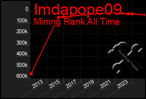 Total Graph of Imdapope09