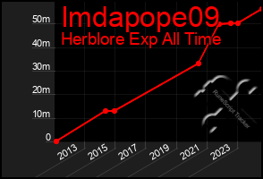 Total Graph of Imdapope09