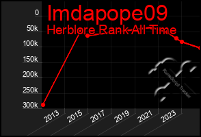 Total Graph of Imdapope09