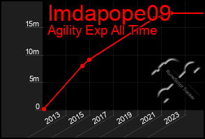 Total Graph of Imdapope09