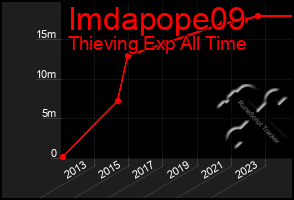 Total Graph of Imdapope09