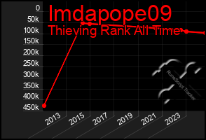 Total Graph of Imdapope09