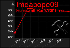 Total Graph of Imdapope09