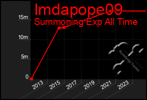 Total Graph of Imdapope09