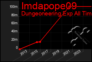 Total Graph of Imdapope09