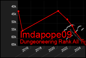 Total Graph of Imdapope09