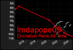 Total Graph of Imdapope09