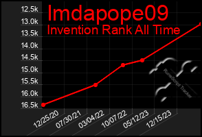 Total Graph of Imdapope09