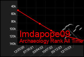 Total Graph of Imdapope09