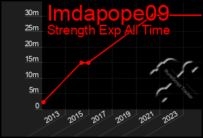 Total Graph of Imdapope09