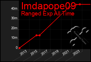 Total Graph of Imdapope09