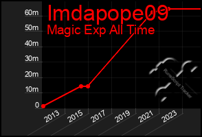 Total Graph of Imdapope09