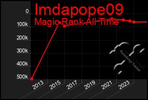 Total Graph of Imdapope09