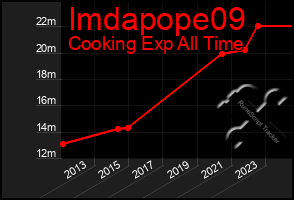 Total Graph of Imdapope09