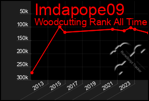 Total Graph of Imdapope09