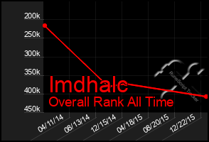 Total Graph of Imdhalc