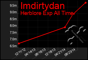 Total Graph of Imdirtydan