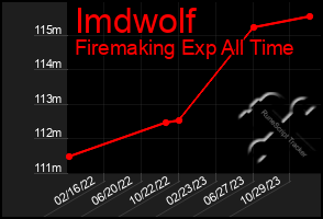 Total Graph of Imdwolf