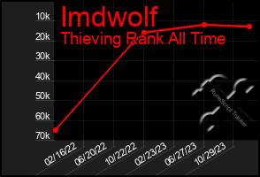 Total Graph of Imdwolf