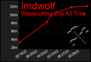 Total Graph of Imdwolf