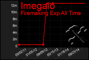 Total Graph of Imegalo