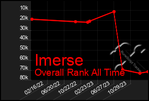 Total Graph of Imerse