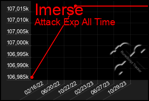 Total Graph of Imerse