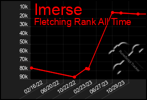 Total Graph of Imerse