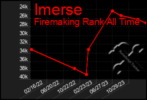 Total Graph of Imerse