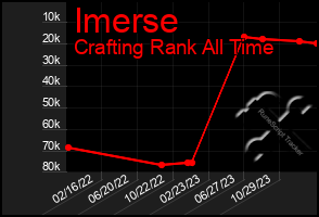 Total Graph of Imerse