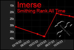 Total Graph of Imerse