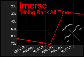 Total Graph of Imerse