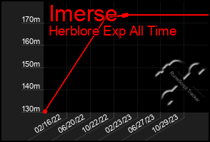 Total Graph of Imerse