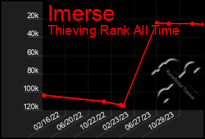 Total Graph of Imerse