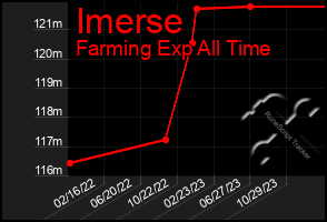 Total Graph of Imerse