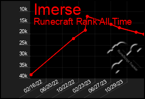 Total Graph of Imerse