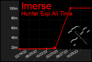 Total Graph of Imerse