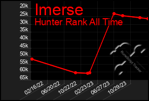 Total Graph of Imerse